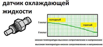 Шаги для проверки работы датчика температуры