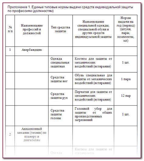 Шаги к улучшению норм выдачи СИЗ