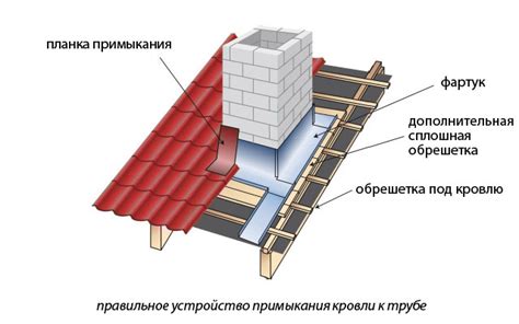 Шаги подготовки к установке дымохода из профнастила