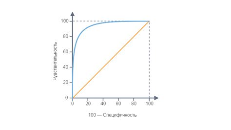 Шаги построения ROC-кривой