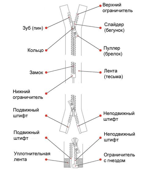 Шаги по ремонту разорванной молнии вилкой