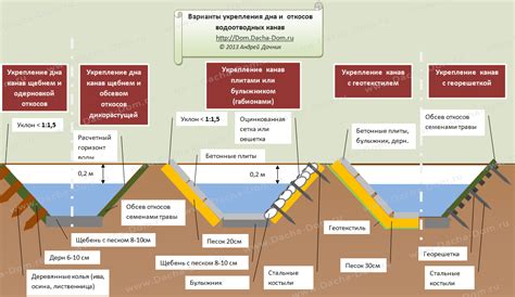 Шаги по созданию ливневой канавы