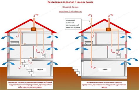 Шаги по созданию правильной вентиляционной системы