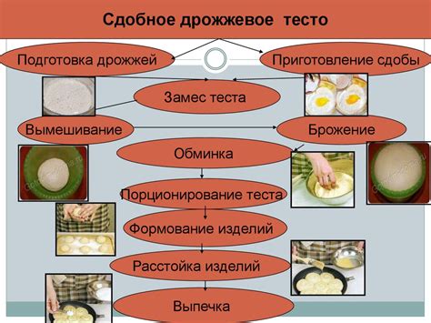 Шаги приготовления теста: