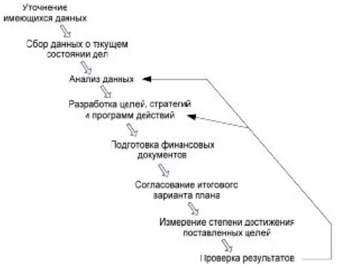 Шаги процесса