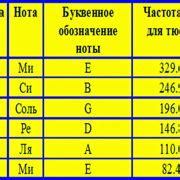 Шаг 1: Настройка струн на гитаре