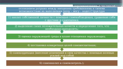 Шаг 1: Самоанализ и определение целей