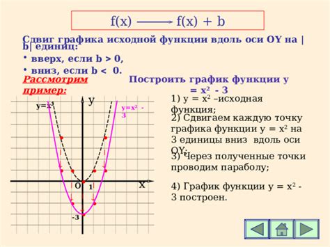 Шаг 2: Построение графика исходной функции