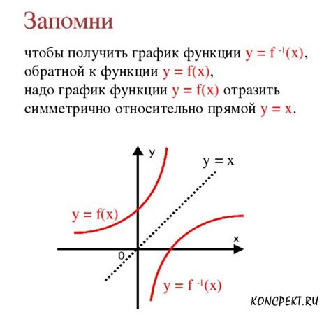 Шаг 2: Построение обратной функции