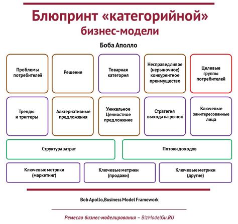 Шаг 2: Разработка бизнес-модели