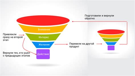 Шаг 2: Создание воронки продаж