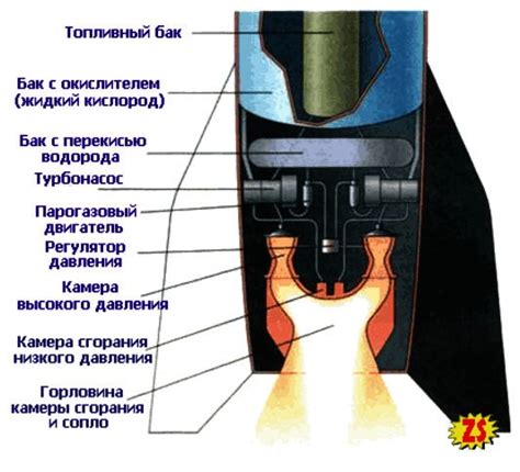 Шаг 2: Создание ракеты