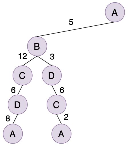 Шаг 3: Моделирование ветвей