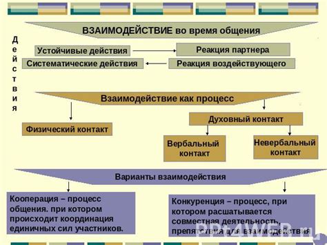 Шаг 3: Общение и взаимодействие