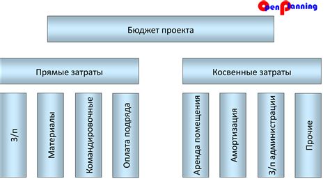 Шаг 3: Определение бюджета