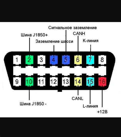 Шаг 3: Подключение OBD2 к автомобилю