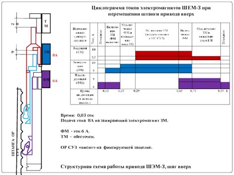 Шаг 3: Проверка работы привода