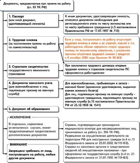 Шаг 3: Список необходимых документов