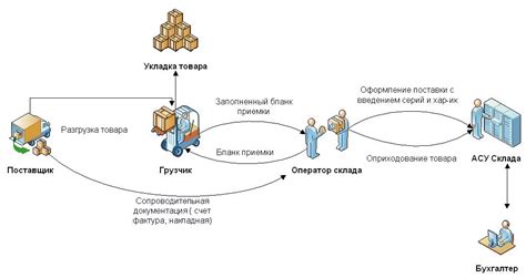 Шаг 6: Организация документооборота на складе