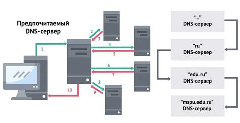 Шаг 6: Проверка настроек DNS