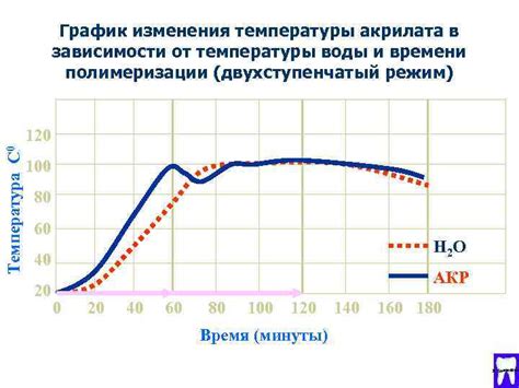 Шаг 6: отслеживание времени полимеризации