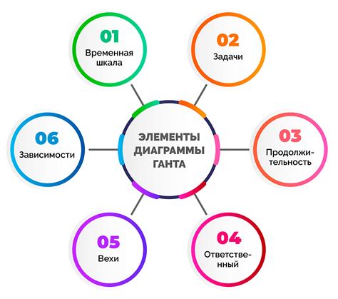 Элементы Графика Ганта