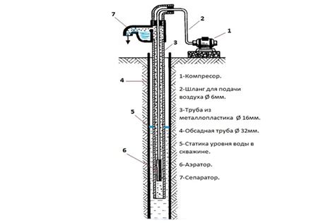 Эрлифт - инновационная технология подъема