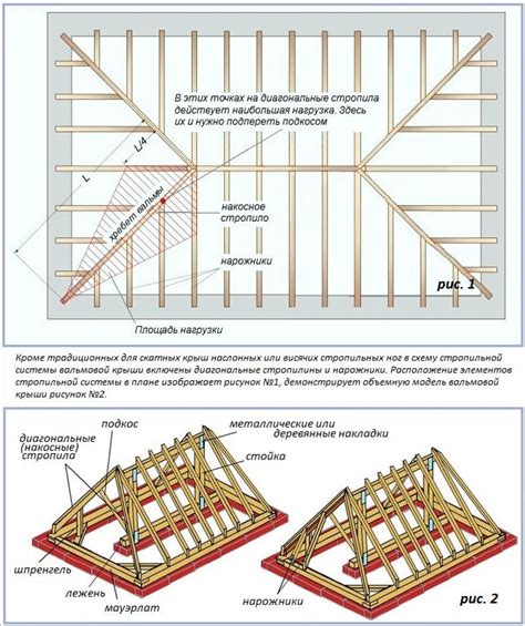 Этапы выполнения вальмовой крыши