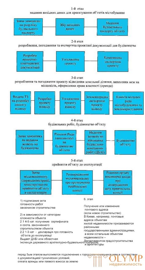 Этапы оформления разрешительных документов
