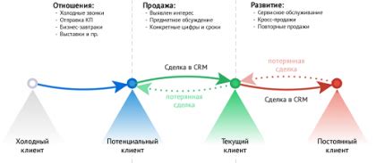 Этапы построения удаленного отдела продаж