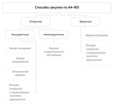 Этапы проведения закупок по 44 фз