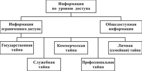 Этапы процесса получения доступа