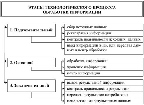 Этапы процесса украшательства обработки