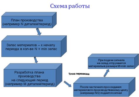 Этапы работы системы канбан