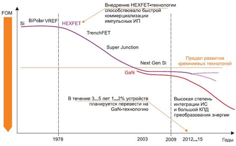 Этапы развития силовых транзисторов