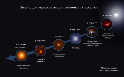 Этапы создания звезды