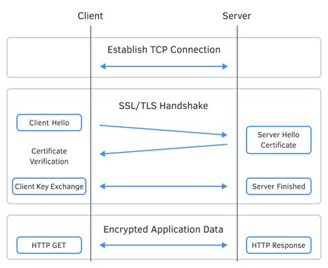 Этапы установления защищенного соединения