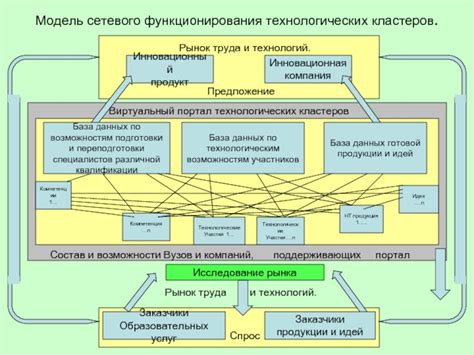 Эффективность сетевого функционирования