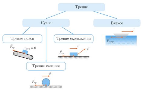 Эффект увеличения силы на трение