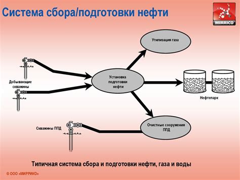  Подготовка к загрузке нефти 