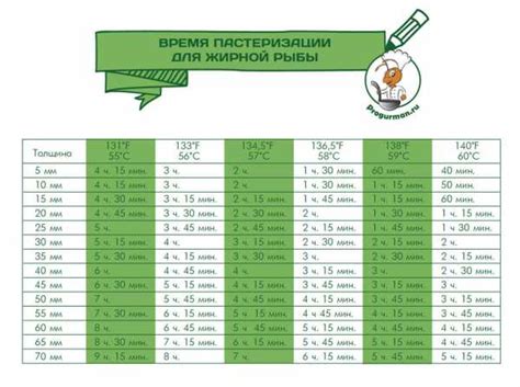  Рекомендации по температуре и времени готовки 