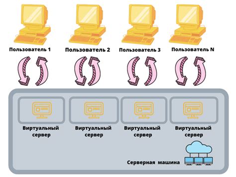  Что такое виртуализация и зачем она нужна?