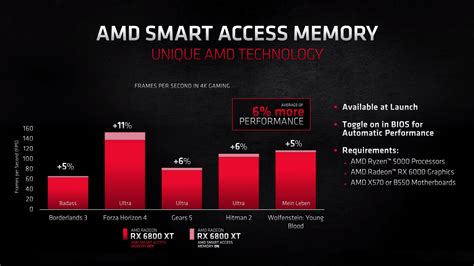 AMD Smart Access Memory против других технологий: сравнение производительности