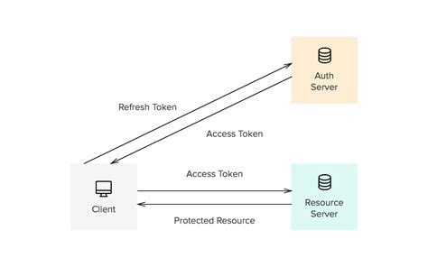 Bearer token против других токенов