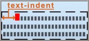 CSS свойство text-indent