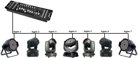 DMX 512: для чего это нужно?