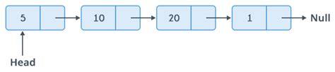 Linkedlist в языке Kotlin