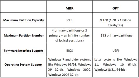 MBR и GPT: основные принципы